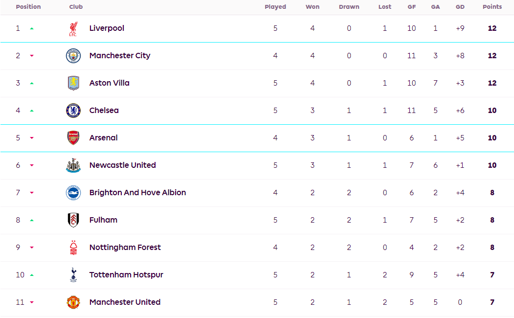 切尔西主场大败,利物浦继续领跑英超积分榜 切尔西主场大败,利物浦继续领跑英超积分榜