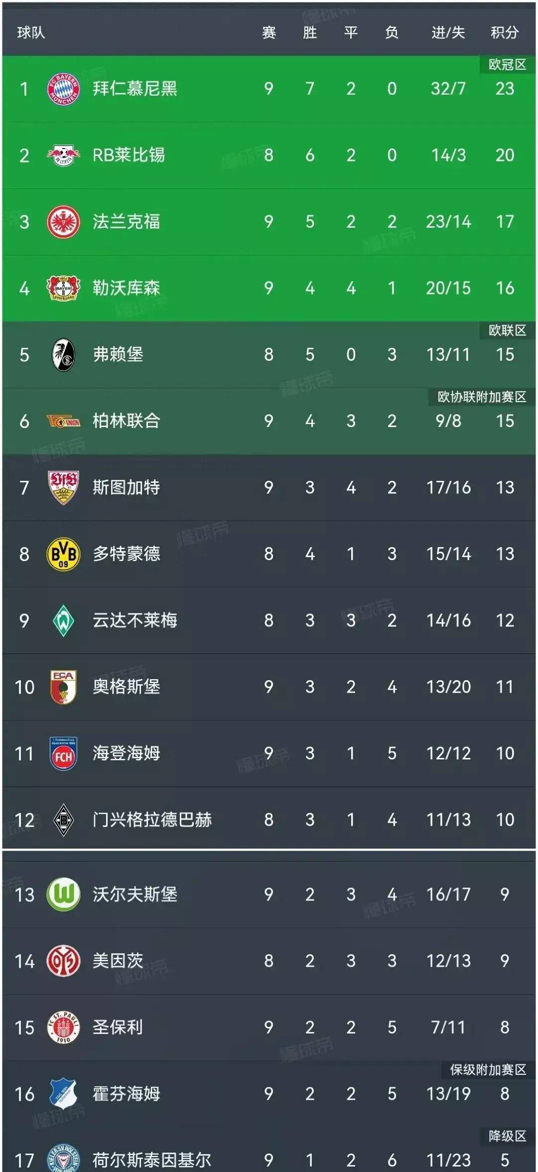 拜仁慕尼黑实现连胜,领跑德甲积分榜的简单介绍 拜仁慕尼黑实现连胜,领跑德甲积分榜的简单介绍