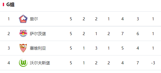 沃尔夫斯堡积分榜首,欧冠席位稳固 沃尔夫斯堡积分榜首,欧冠席位稳固