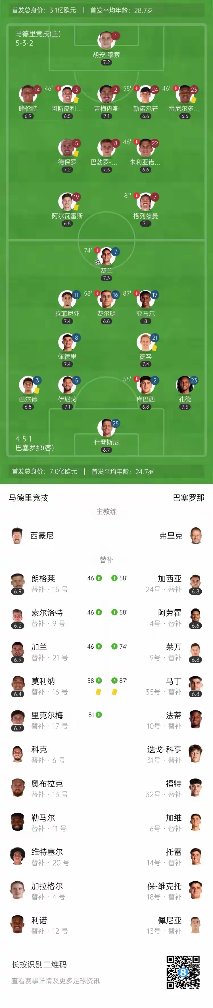 皇马与马德里竞技战平，积分排名上升